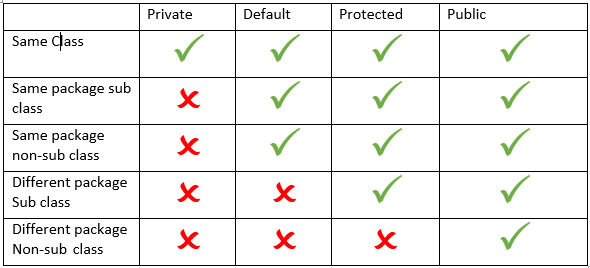 Internal access. Java access modifiers. C# access modifiers. Таблица доступа java. Public private protected java.
