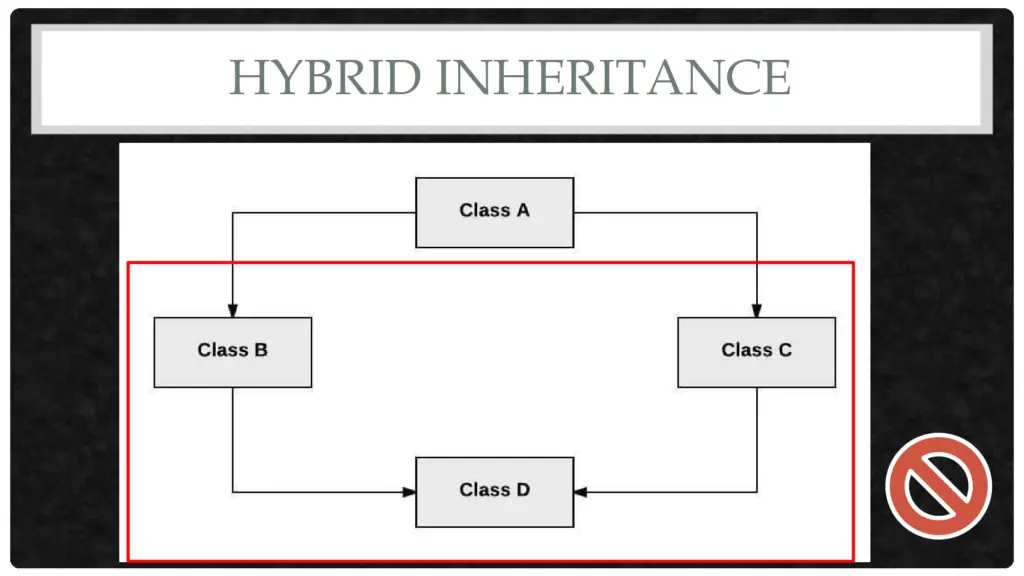 Hybrid Inheritance in java