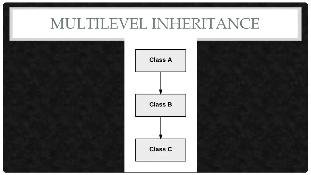 Multilevel Inheritance in java