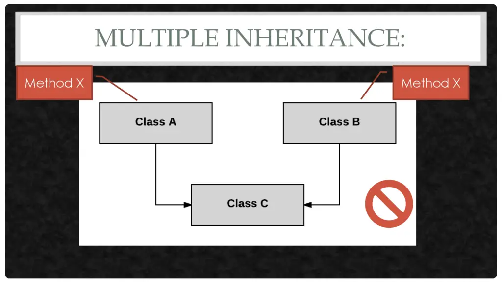 Multiple Inheritance in java