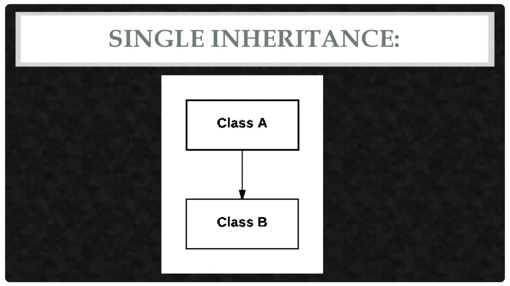 Single inheritance in Java