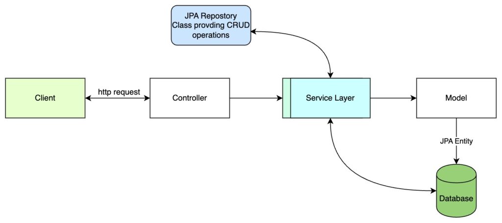 Spring Boot Seed Data Implementation